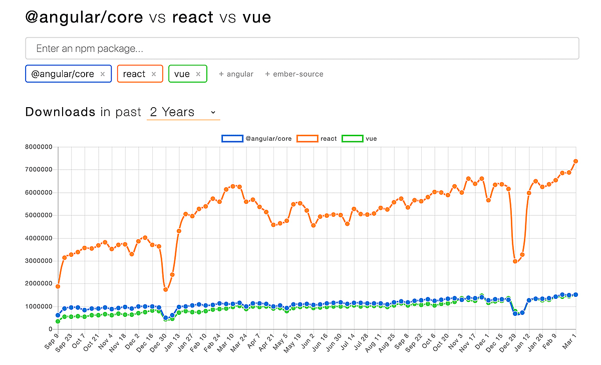 React is getting way more downloads on npm than Vue and Angular do (which are about equal)