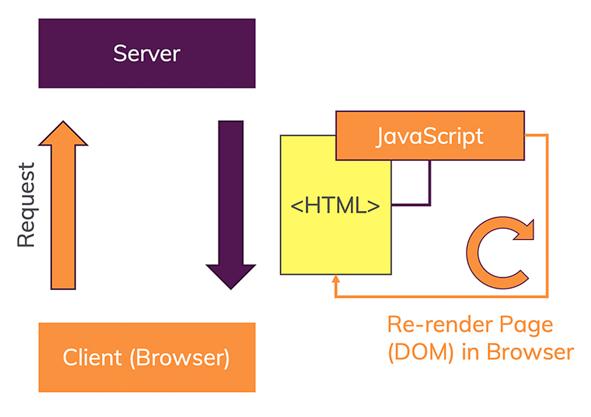Single Page Applications use JavaScript to render the UI (in the browser).