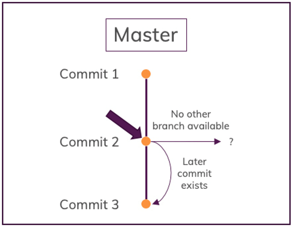 checkout previous Commit