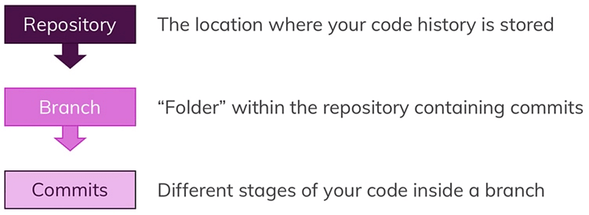 Git Repositories, Branches and Commits explained