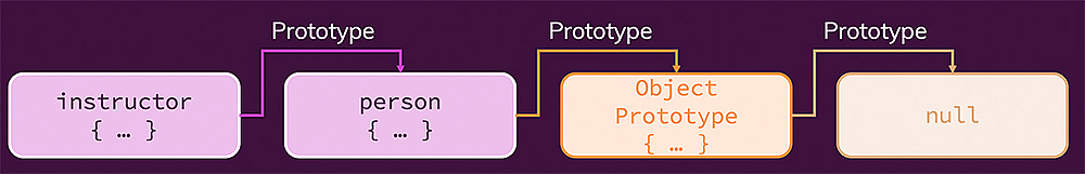 Every object has a prototype - all the way up to null, which is the prototype default objects have.