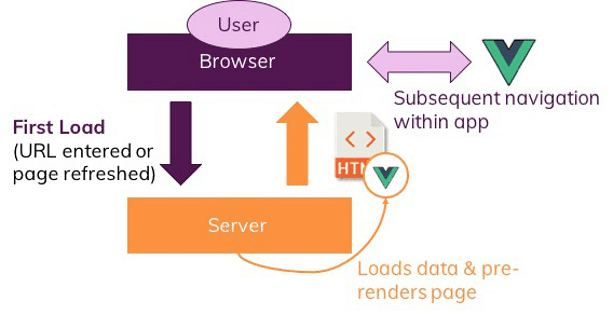 The first page load is pre-rendered on the server.