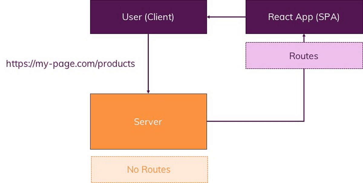 React stores the routes, not the server
