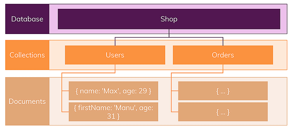 Data is organized in collections and documents - the most striking difference to SQL databases is the missing schema.