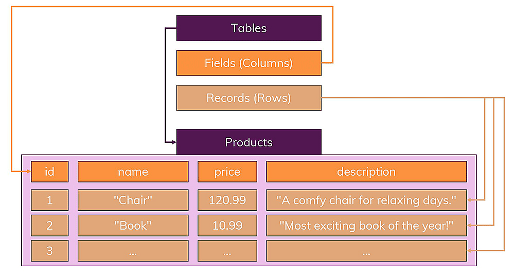 Tables hold records which follow a clearly defined schema of fields.